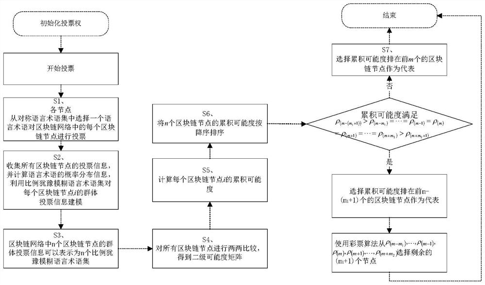 Full association voting method based on block chain equity authorization certification consensus mechanism