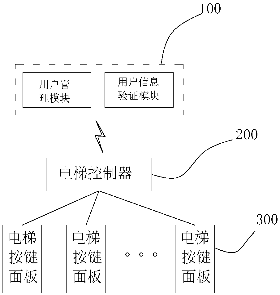 Novel elevator system