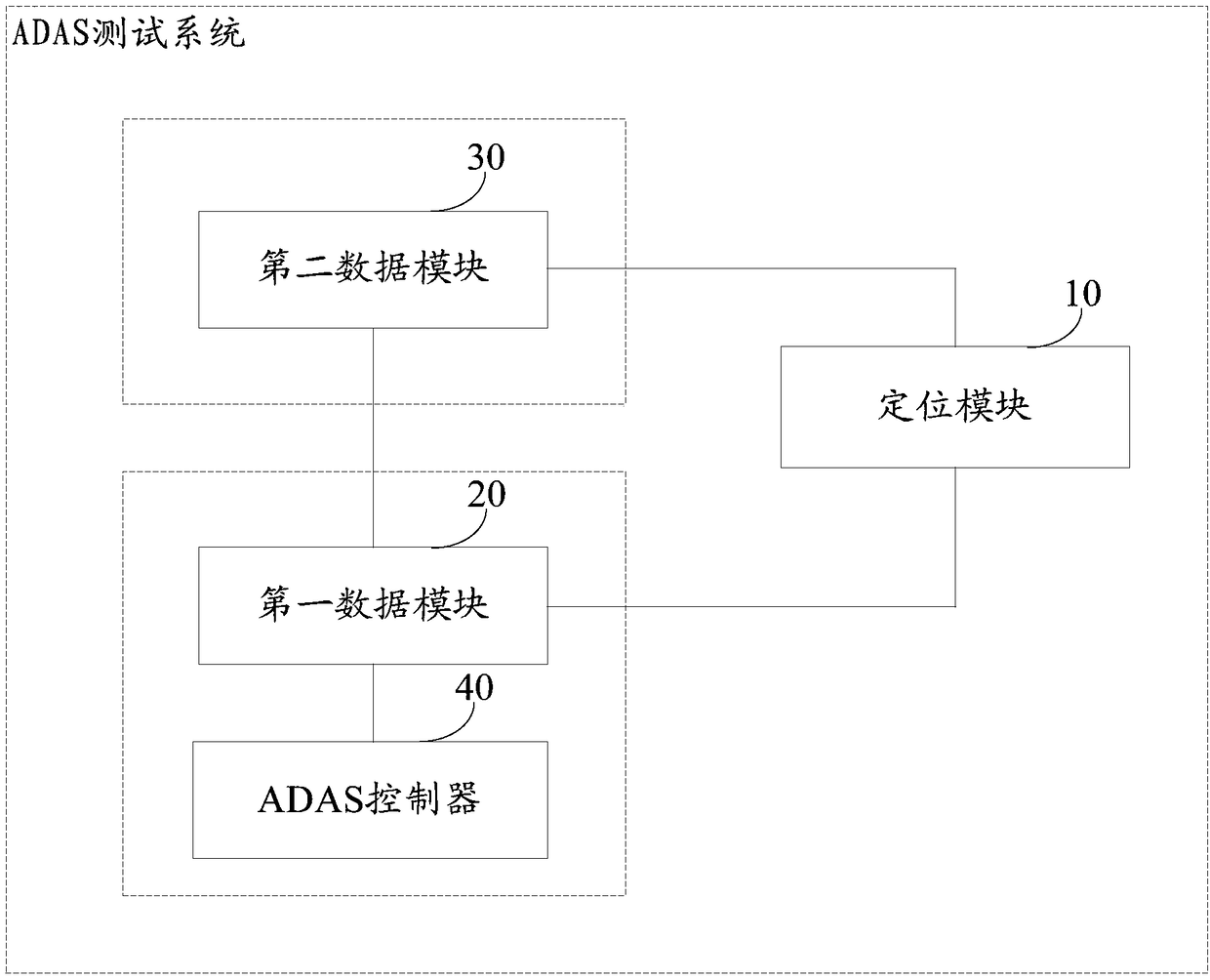 ADAS test system and test method