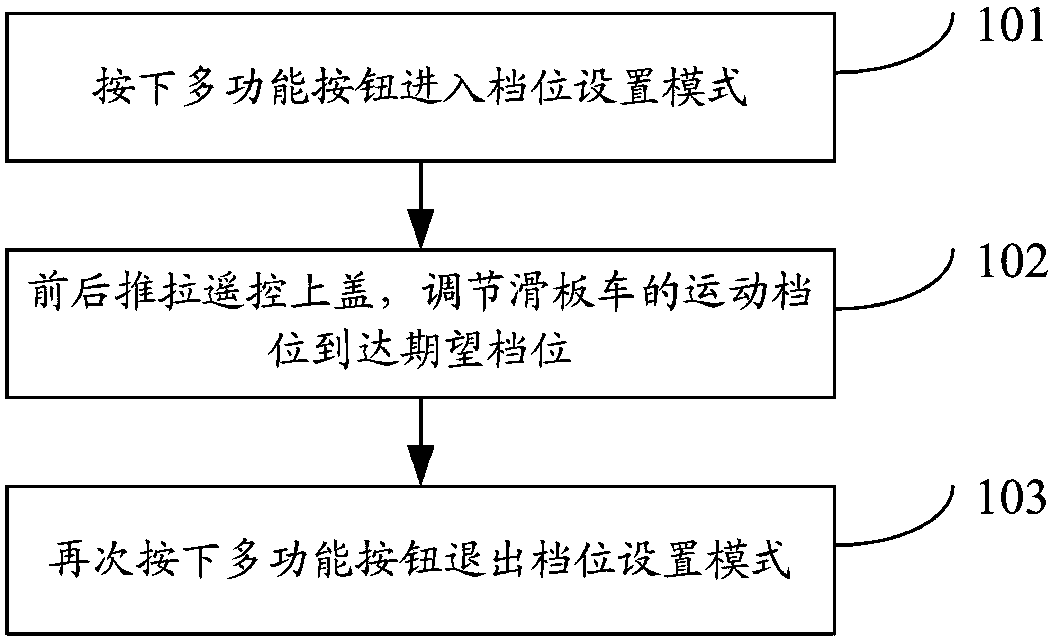 A kind of scooter gear control system and gear control method