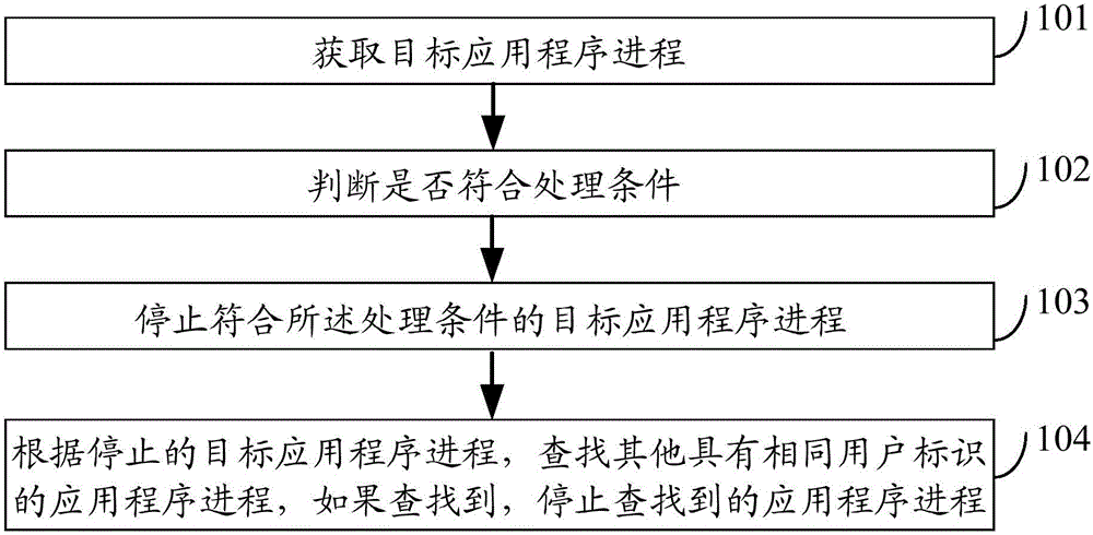 Application program managing method and device and electronic equipment