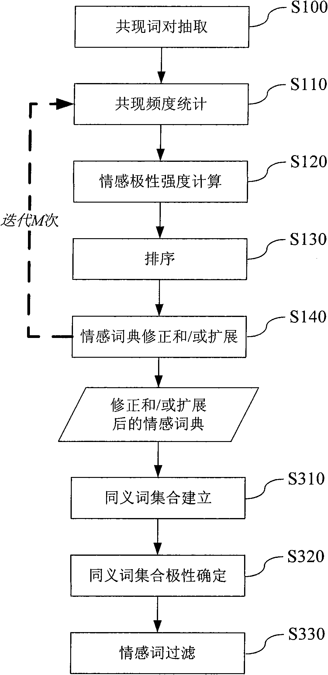 Method and device for correcting and/or expanding sentiment dictionary