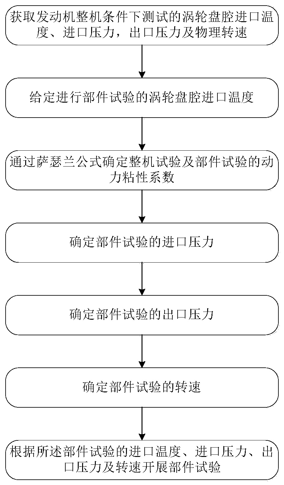 Method for determining boundary condition of similarity test of rotating disc cavity