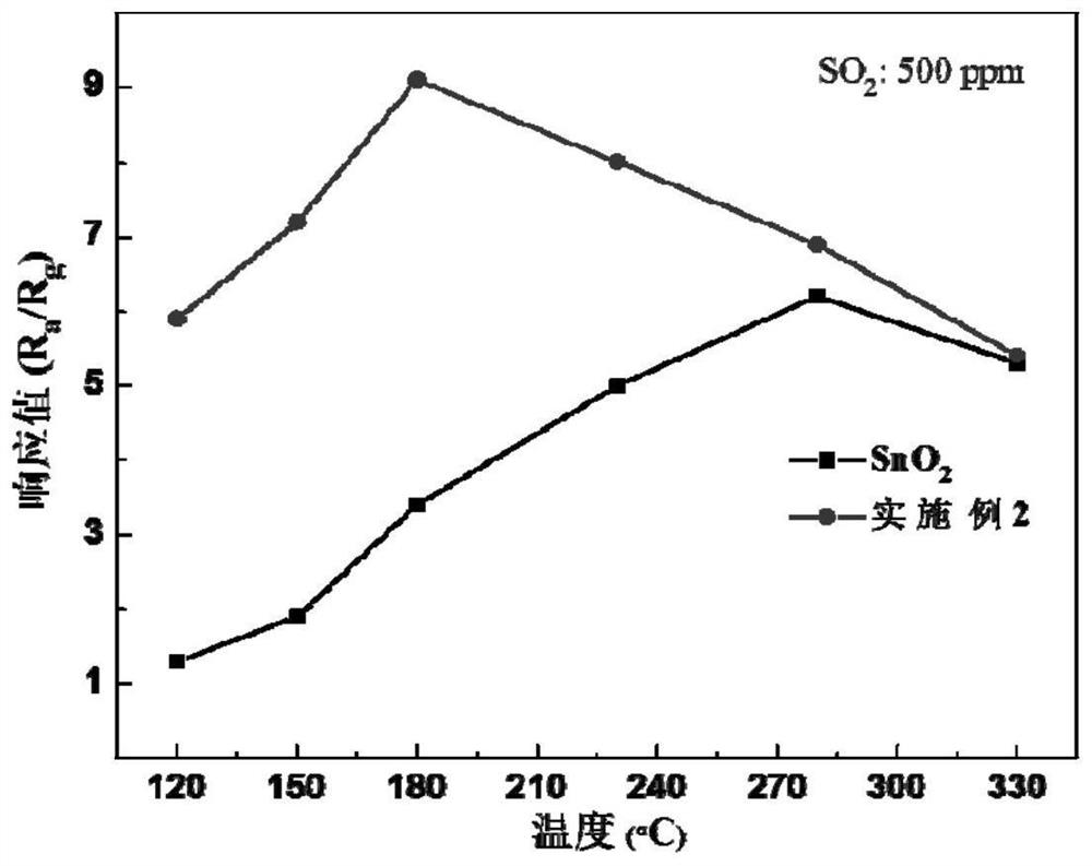 A sulfide ion-modified sno  <sub>2</sub> base low temperature so  <sub>2</sub> Sensitive material and preparation method thereof