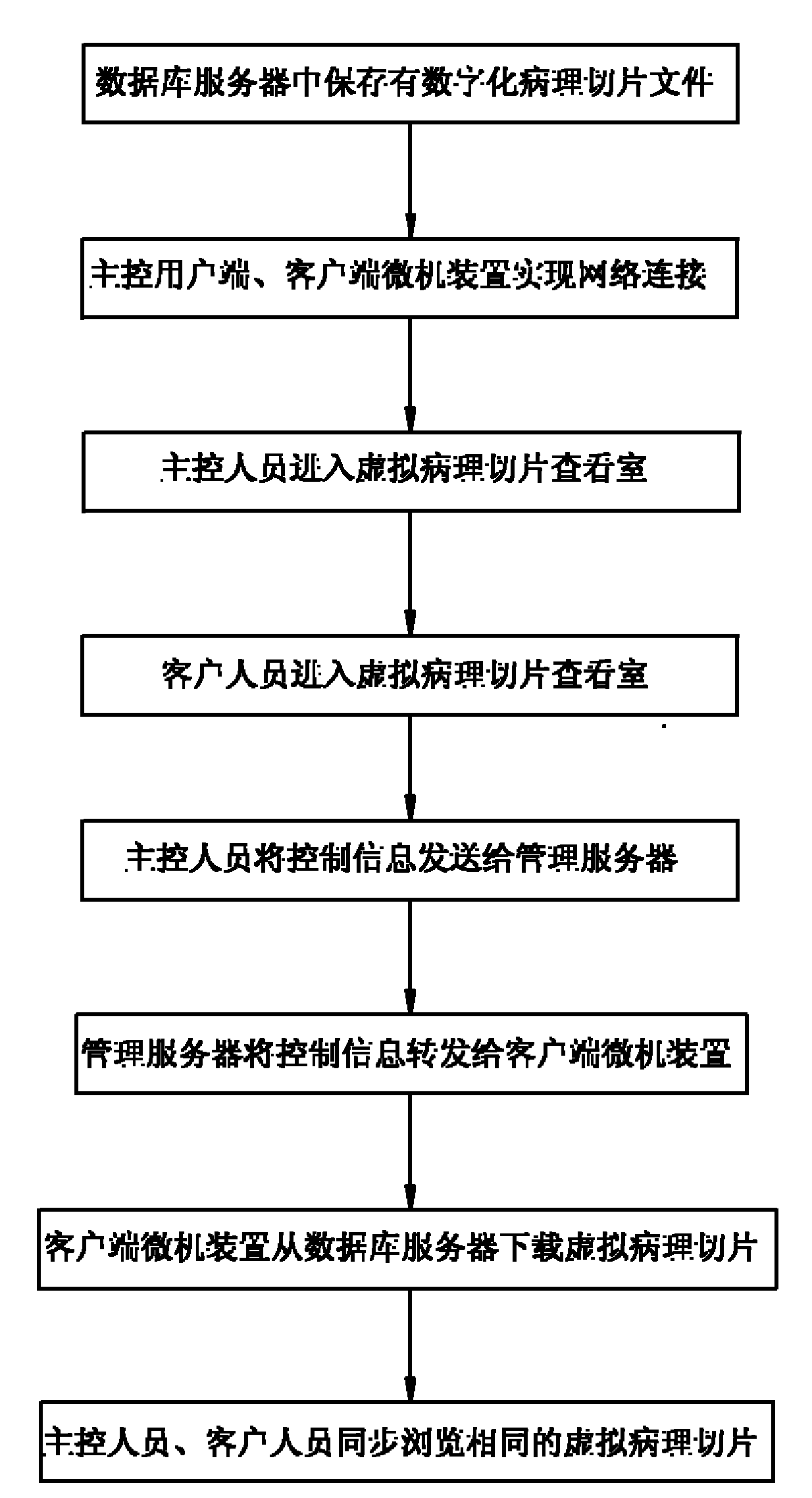 Method for remotely and synchronously browsing virtual pathological section