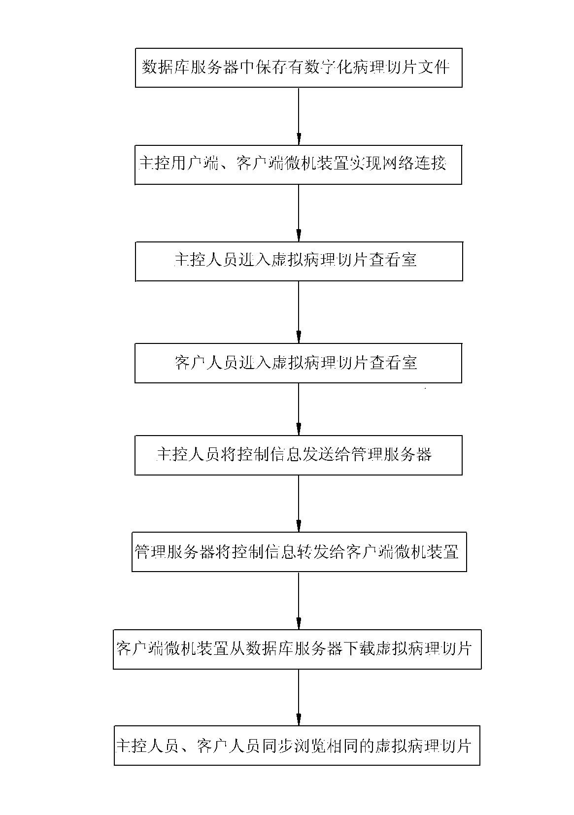 Method for remotely and synchronously browsing virtual pathological section