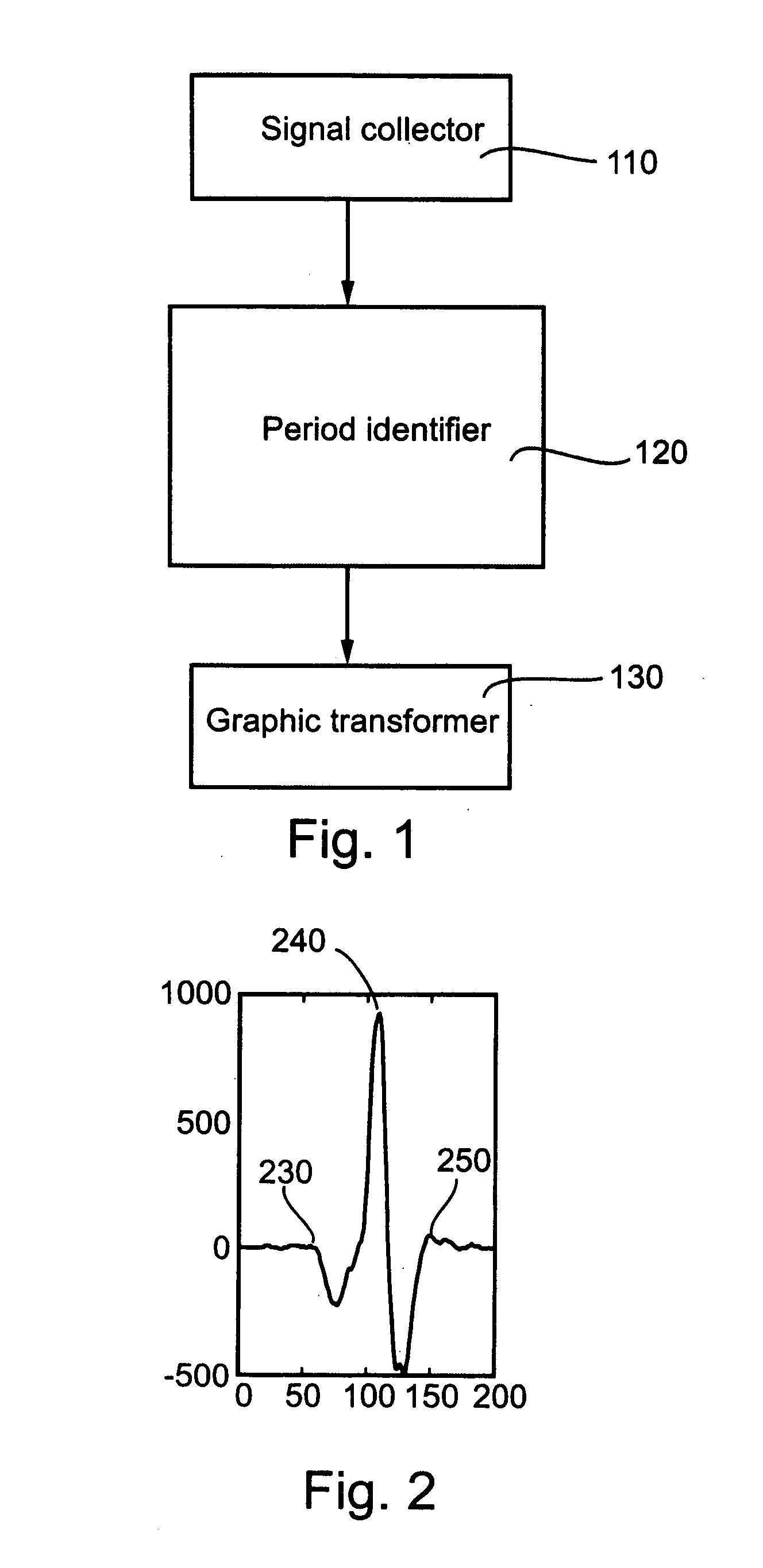 Apparatus and method for efficient representation of periodic and nearly periodic signals for analysis