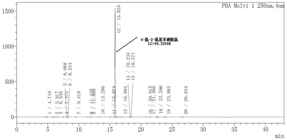 Synthesis method of 4-chloro-2-cyano benzene sulfonyl chloride