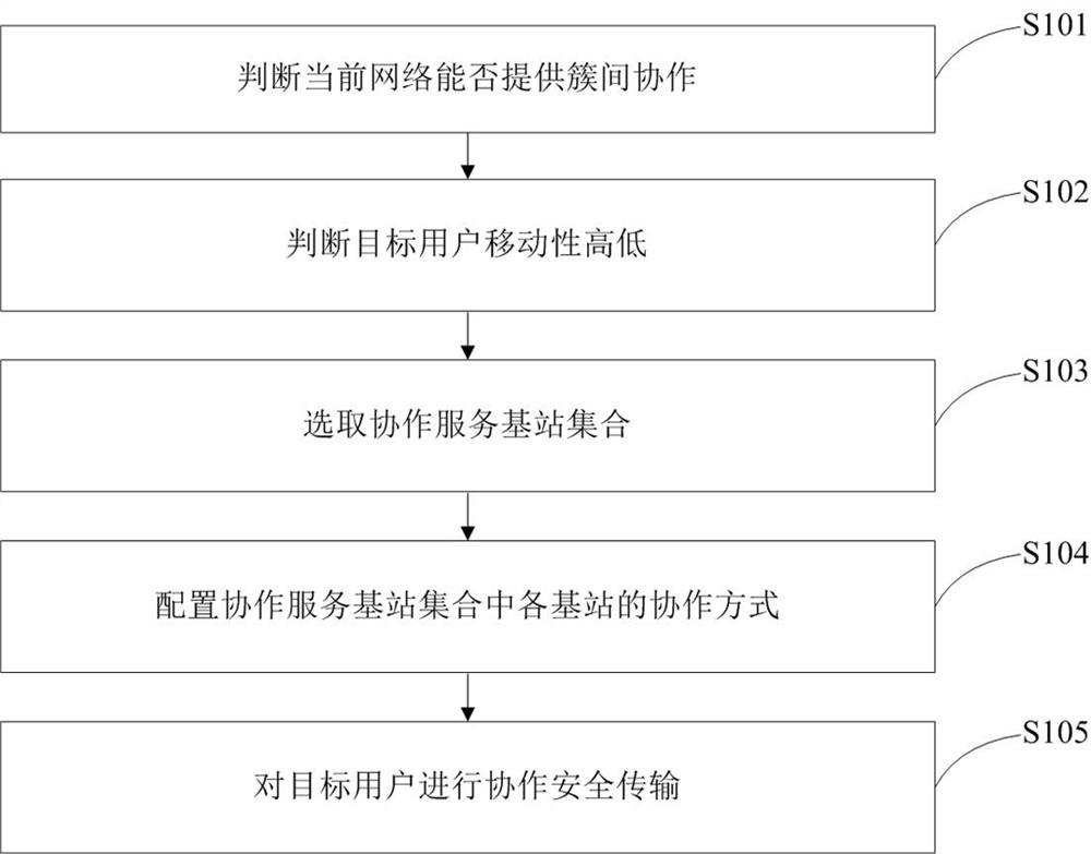 A secure transmission method of multi-point cooperative physical layer in dense heterogeneous network