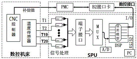 Machine tool thermal error modeling method based on multi-element projection pursuit clustering