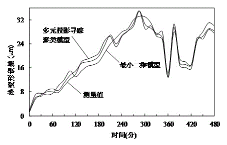 Machine tool thermal error modeling method based on multi-element projection pursuit clustering