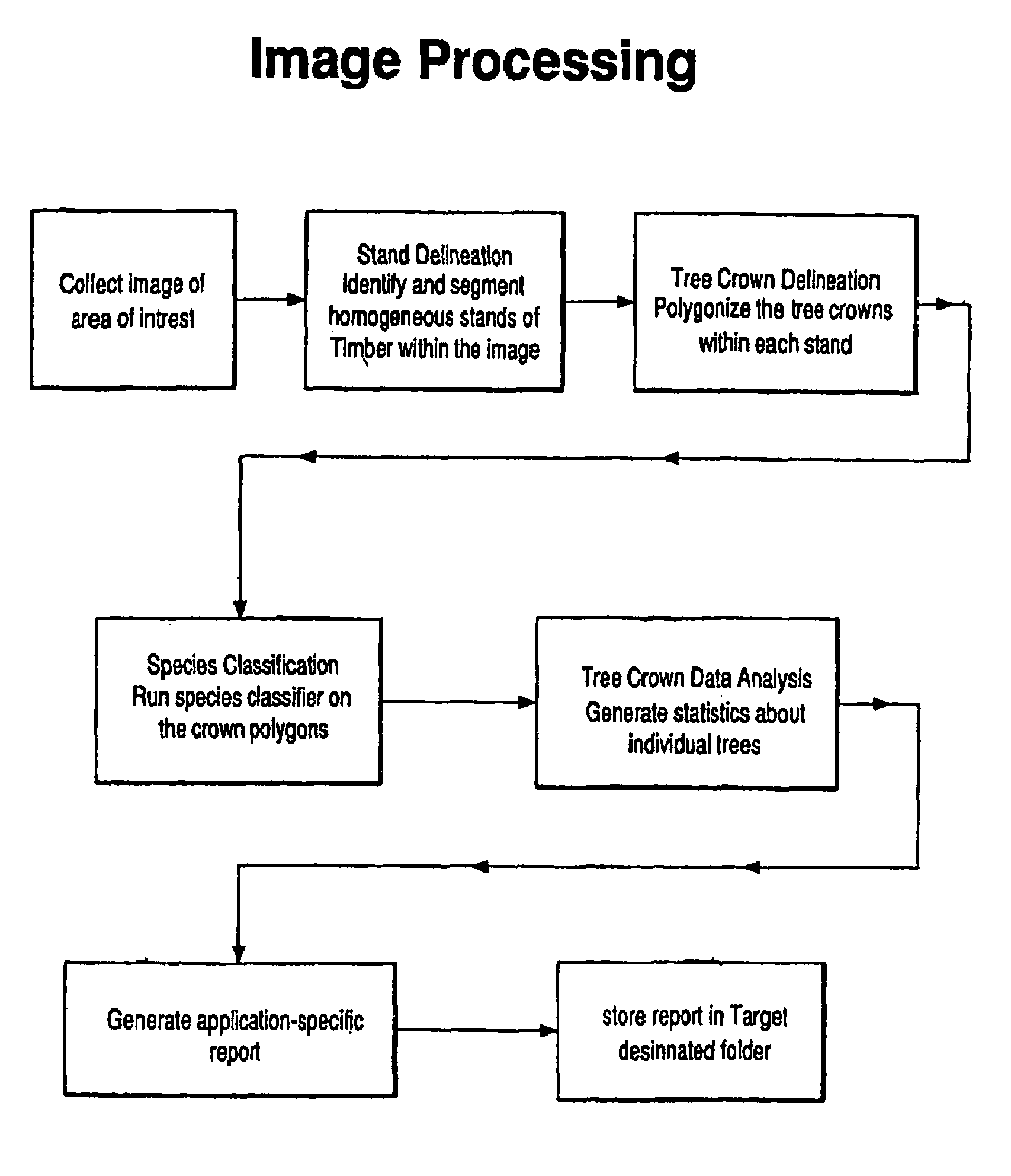 Method of feature identification and analysis