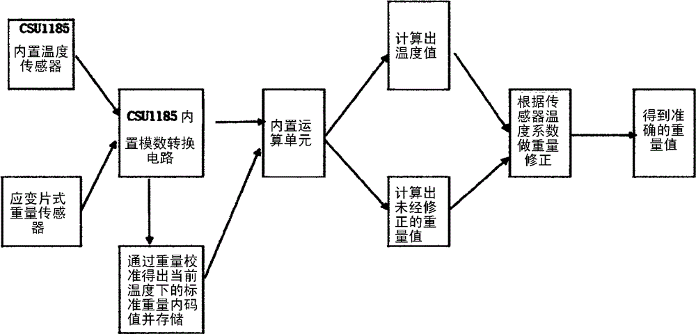 Electronic scale with temperature compensating function