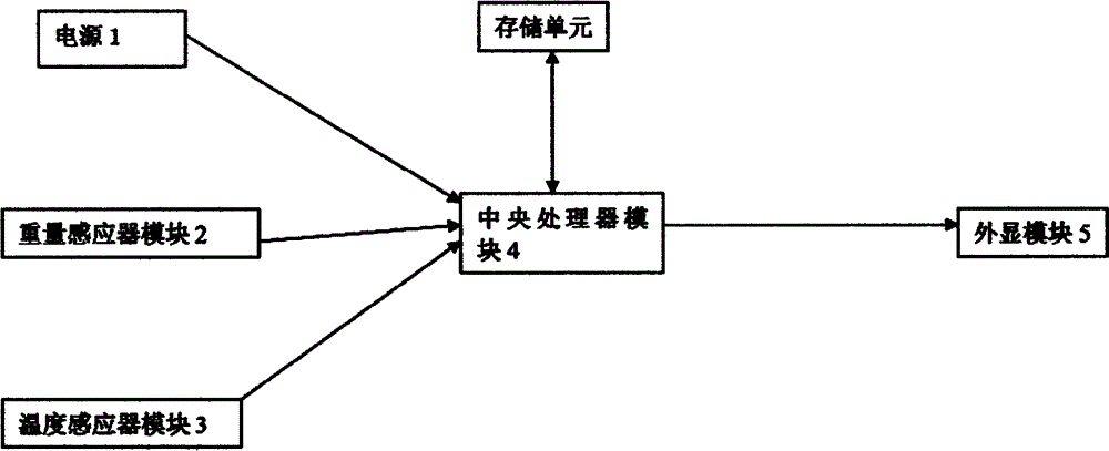 Electronic scale with temperature compensating function