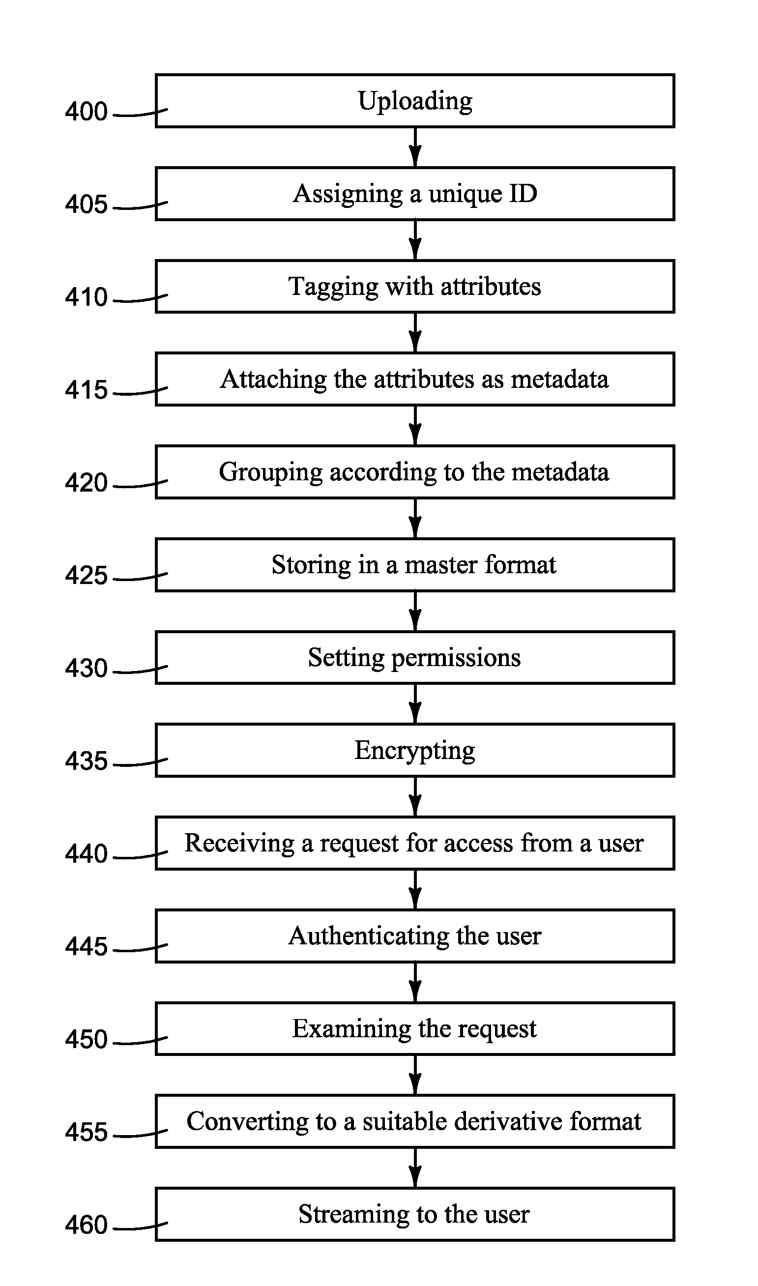 Method and System of Managing Digital Multimedia Content