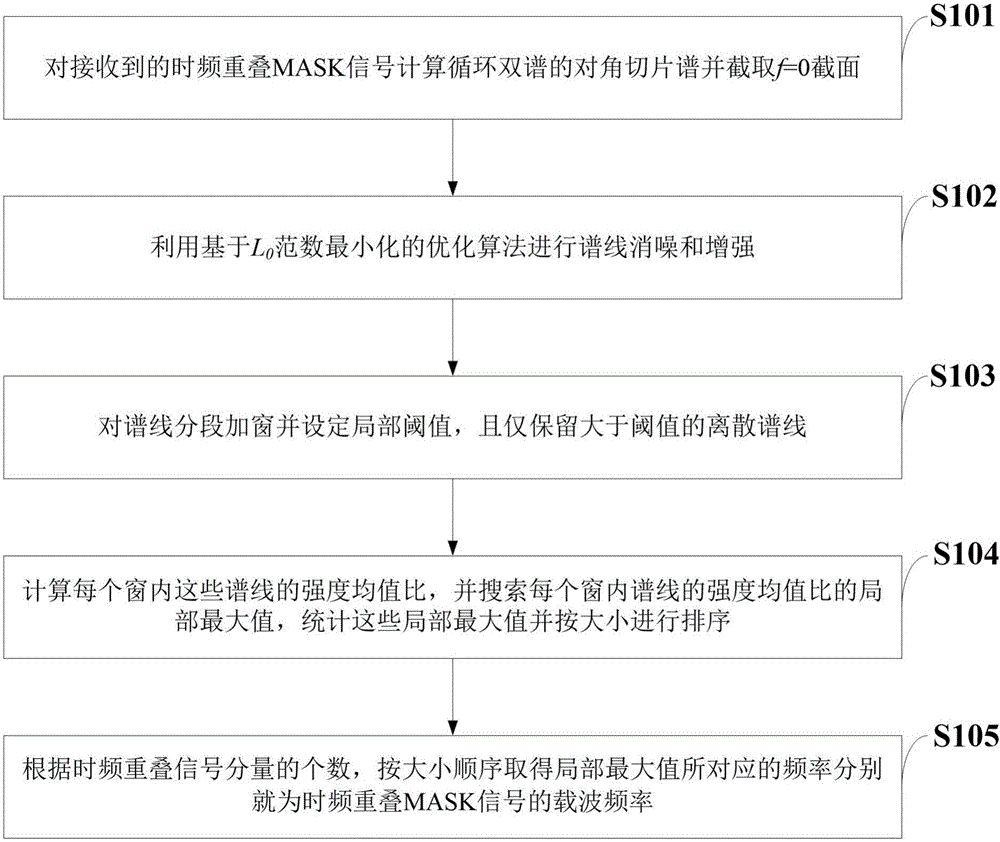 Carrier frequency estimation method for underlay spectrum sharing time-frequency overlapped MASK signal