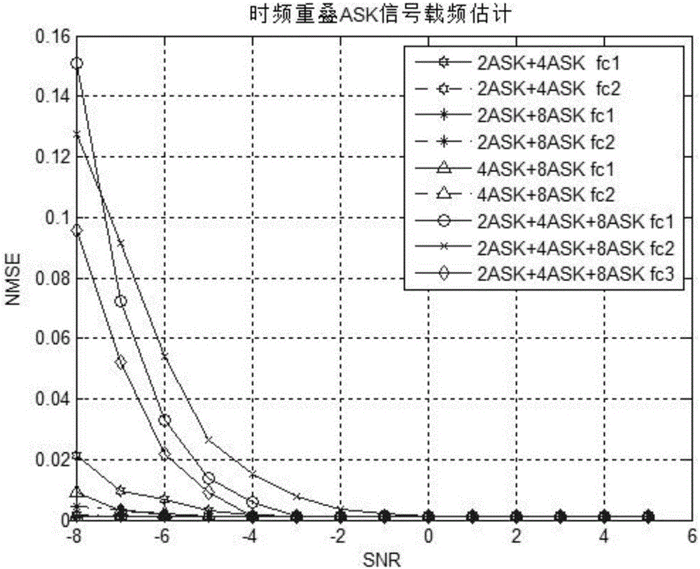 Carrier frequency estimation method for underlay spectrum sharing time-frequency overlapped MASK signal