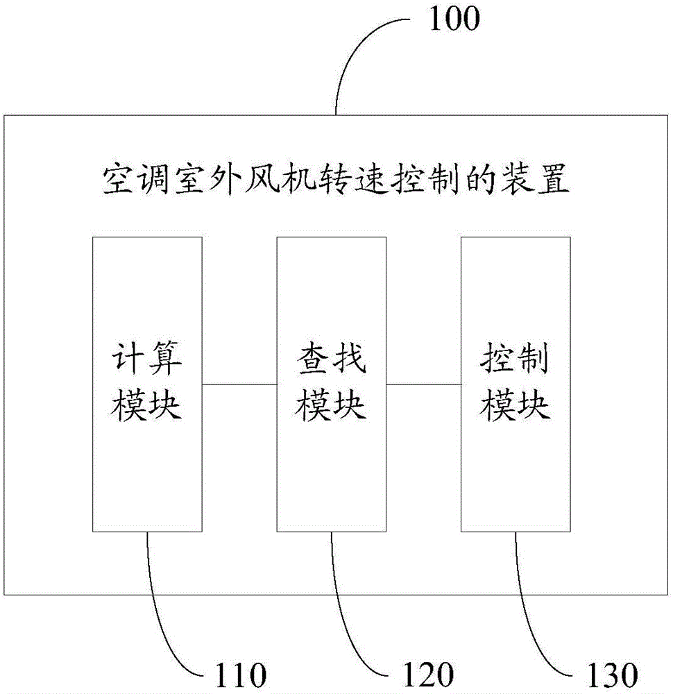 Device and method for controlling rotation speed of outdoor fan of air conditioner