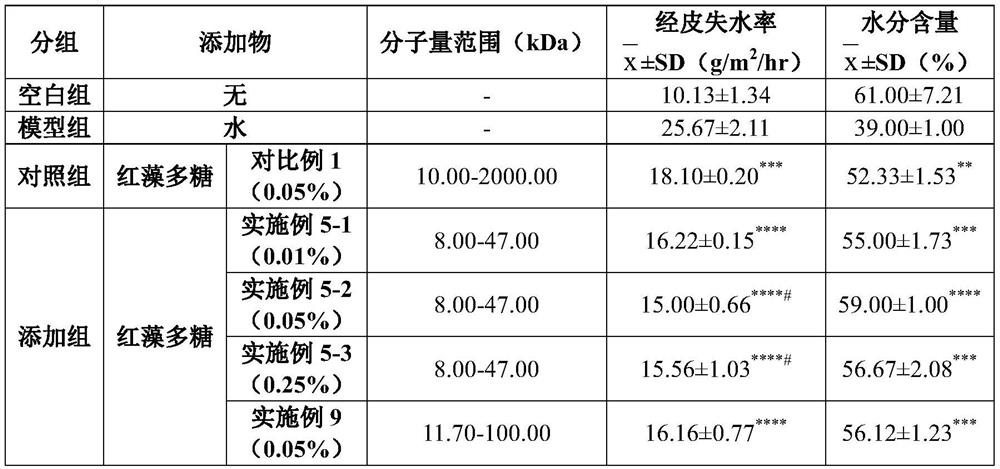 Application of red algae polysaccharide as expression promoter of ceramide and preparation method thereof