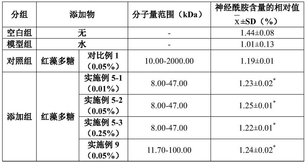 Application of red algae polysaccharide as expression promoter of ceramide and preparation method thereof