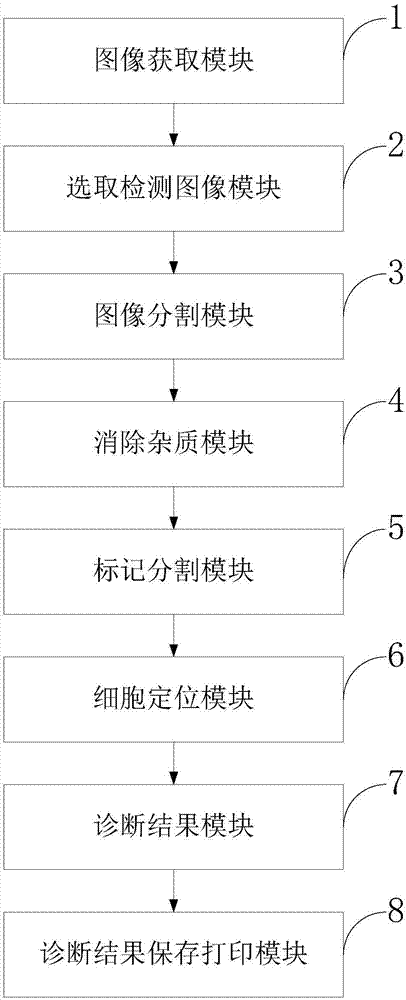 Method and system for detecting abnormal rate of urine erythrocyte