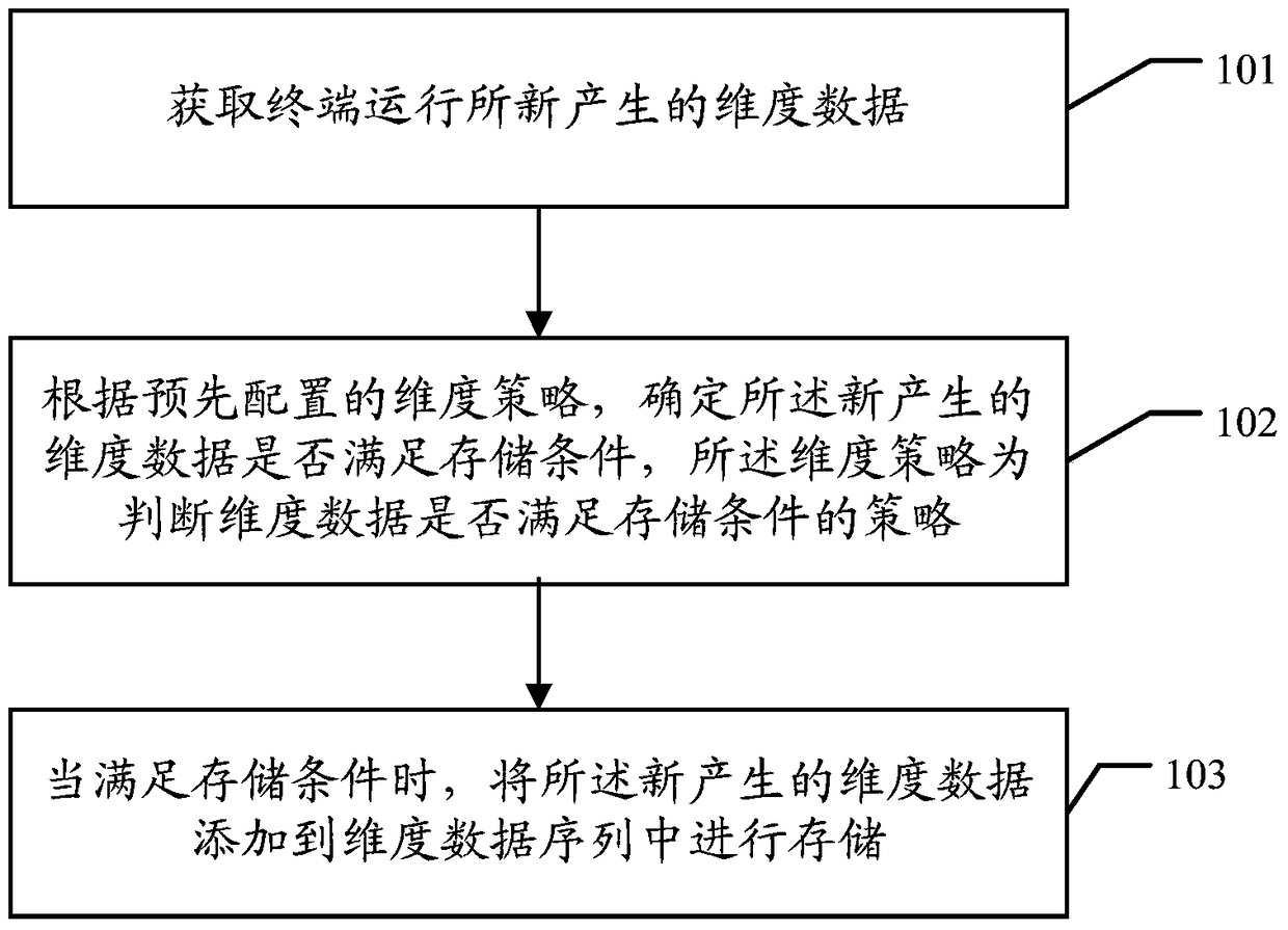 Method, device and system for dimensional data storage