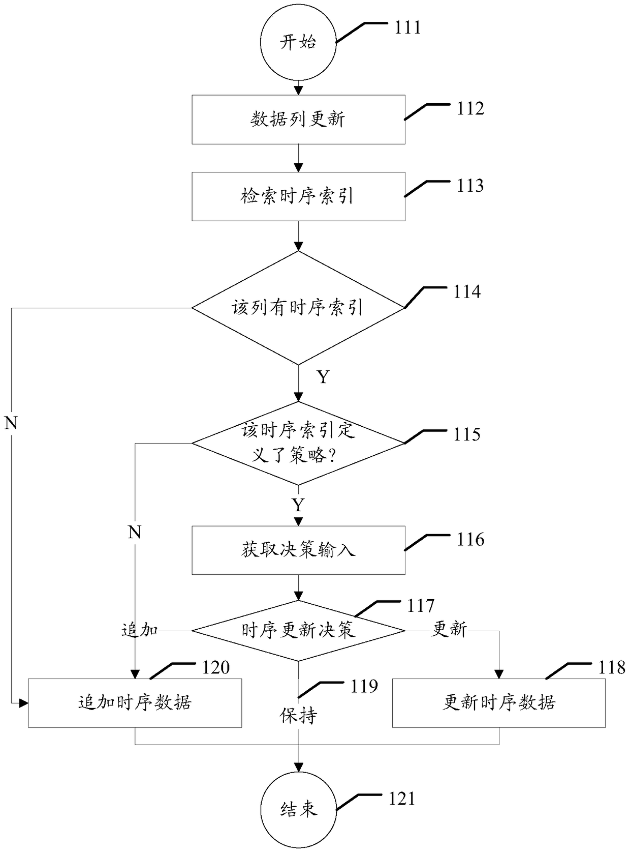 Method, device and system for dimensional data storage