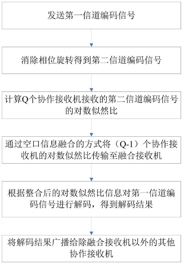 Cooperative reception method and system based on air interface information fusion