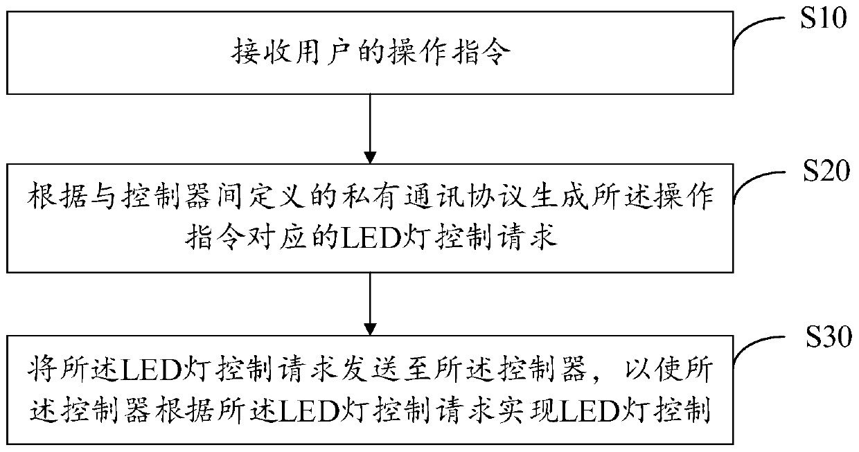 LED lamp control method, system and device