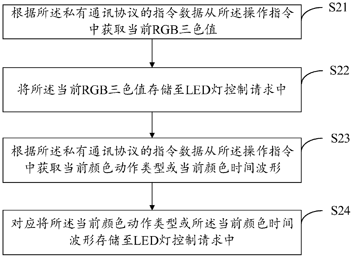 LED lamp control method, system and device