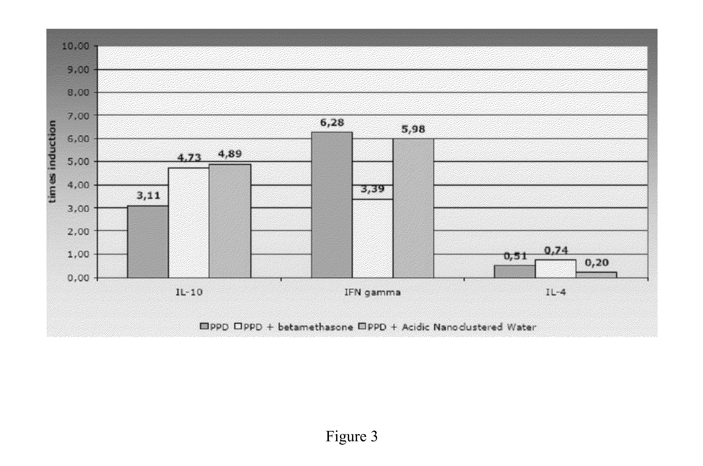 Methods of treating outer eye disorders using high ORP acid water and compositions thereof