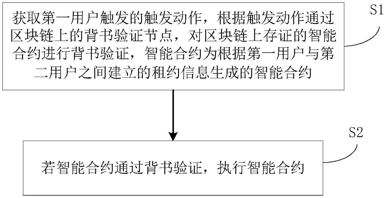 Block chain-based house lease contract processing method and system