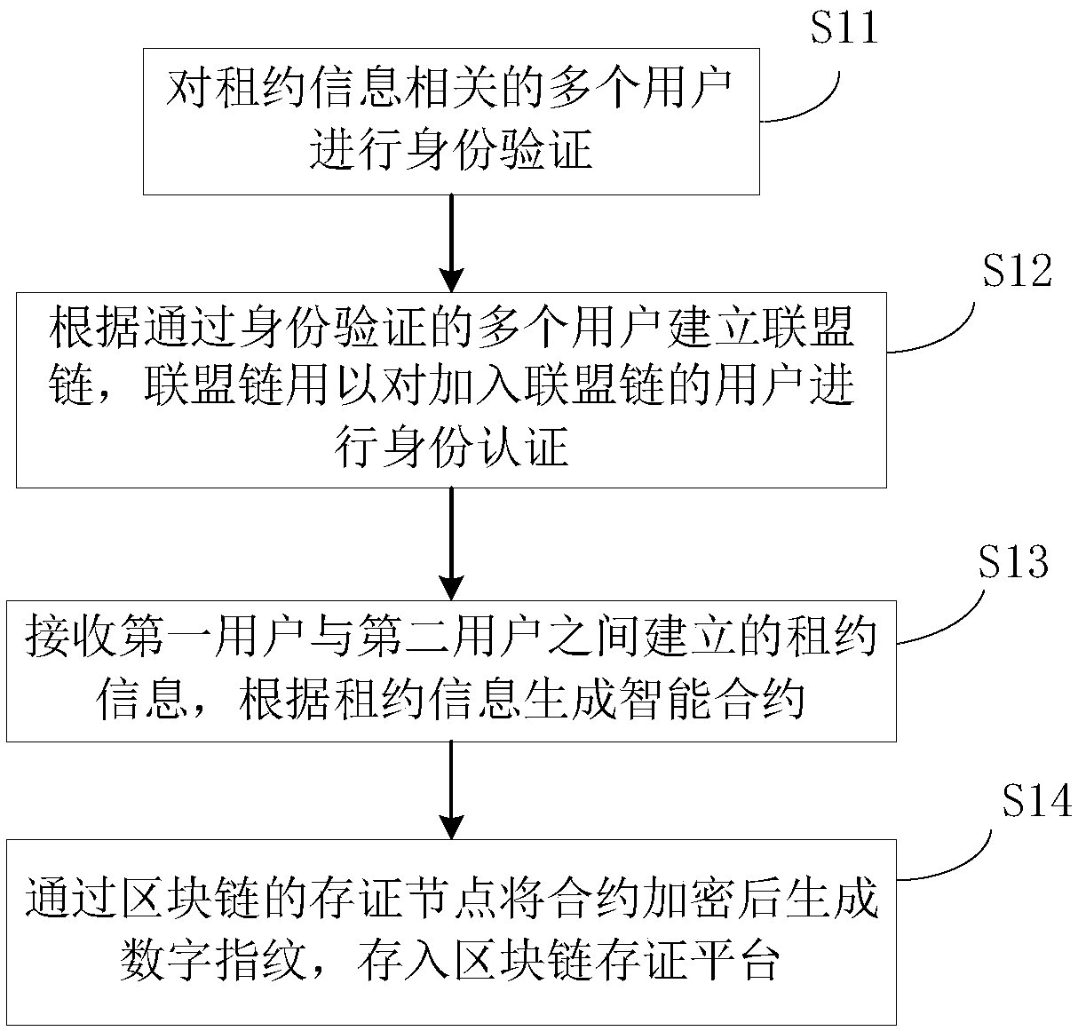 Block chain-based house lease contract processing method and system