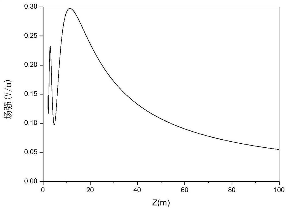 Equivalent method for calculating a radiation near field of circular-aperture antenna