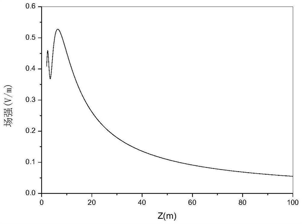 Equivalent method for calculating a radiation near field of circular-aperture antenna