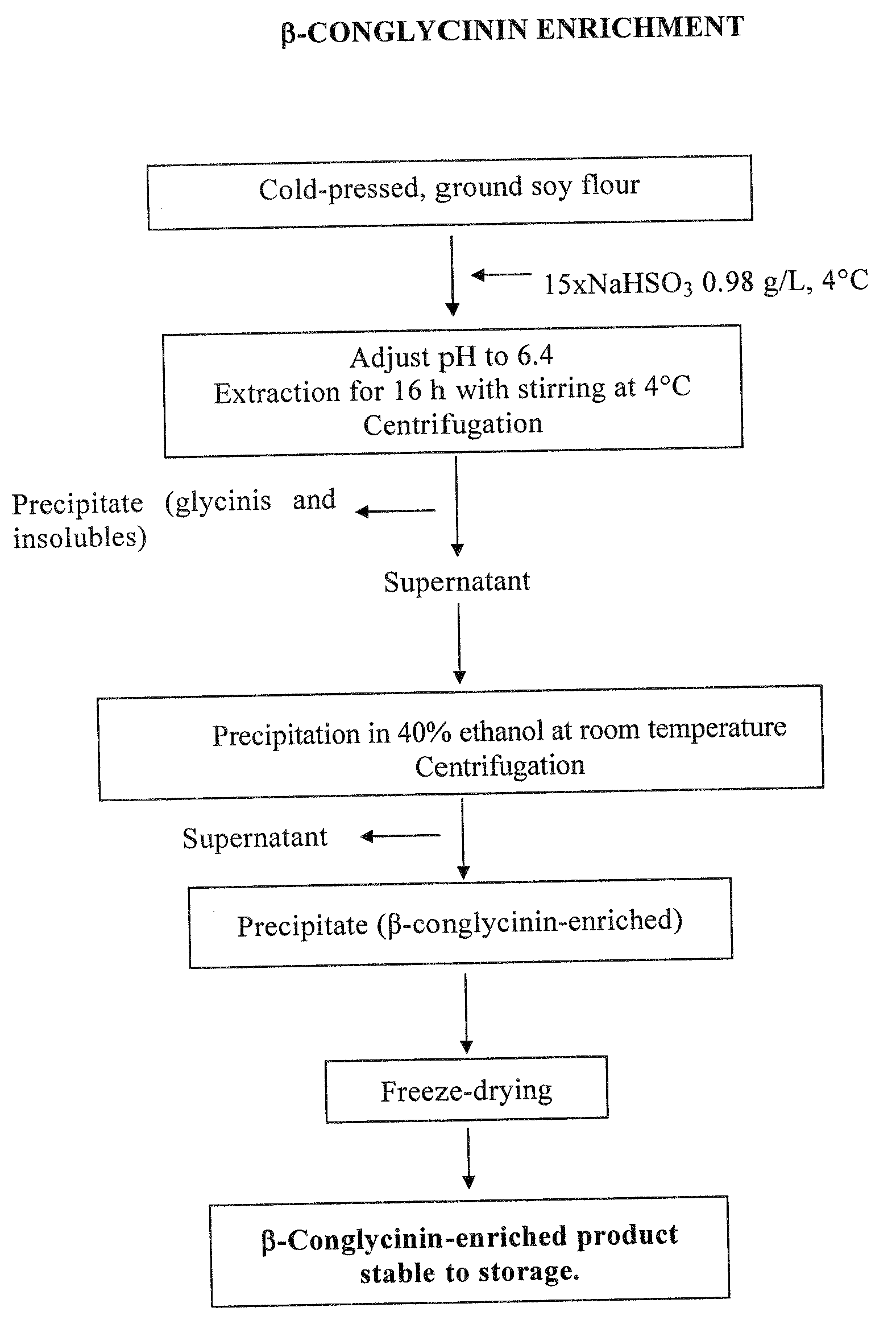 Process for the extraction, purification and enzymatic modification of soy 7s globulin alpha' subunit for use as hypocholesterolemizing agent