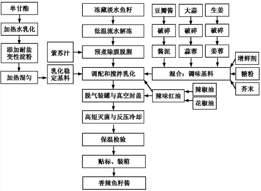 Fragrant and spicy caviar and production method thereof