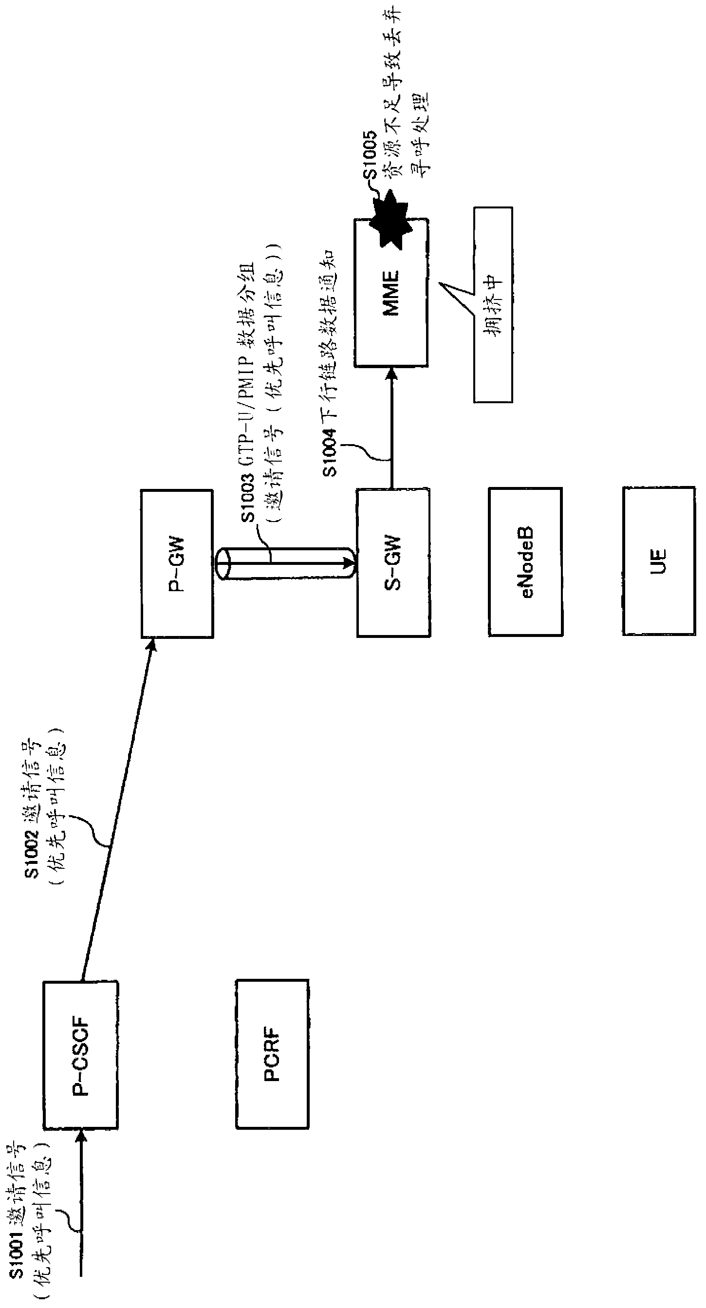 Mobile communication method, call control node, priority control node, and mobile management node