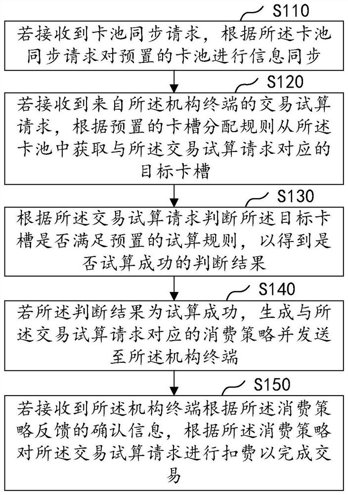 Prepaid card transaction method and device based on card pool, equipment and medium