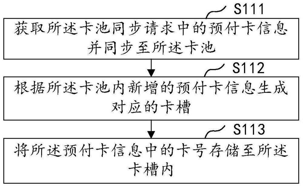 Prepaid card transaction method and device based on card pool, equipment and medium