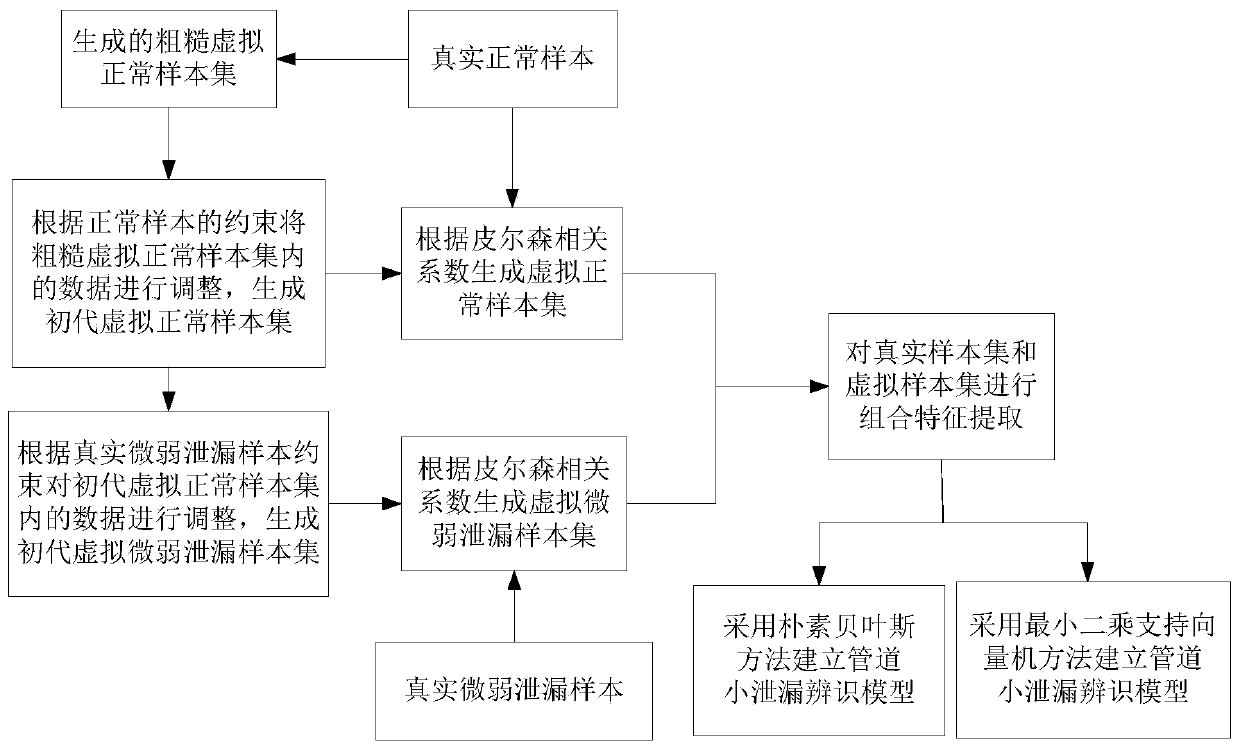 Pipeline weak leakage detection method under small sample condition ...