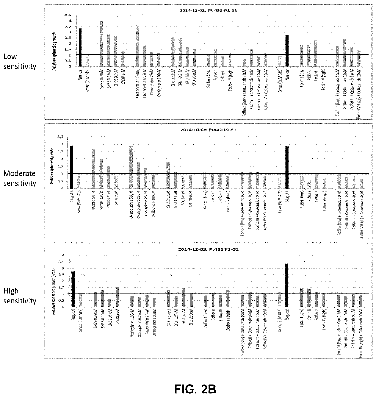 Identifying compounds modifying a cellular phenotype