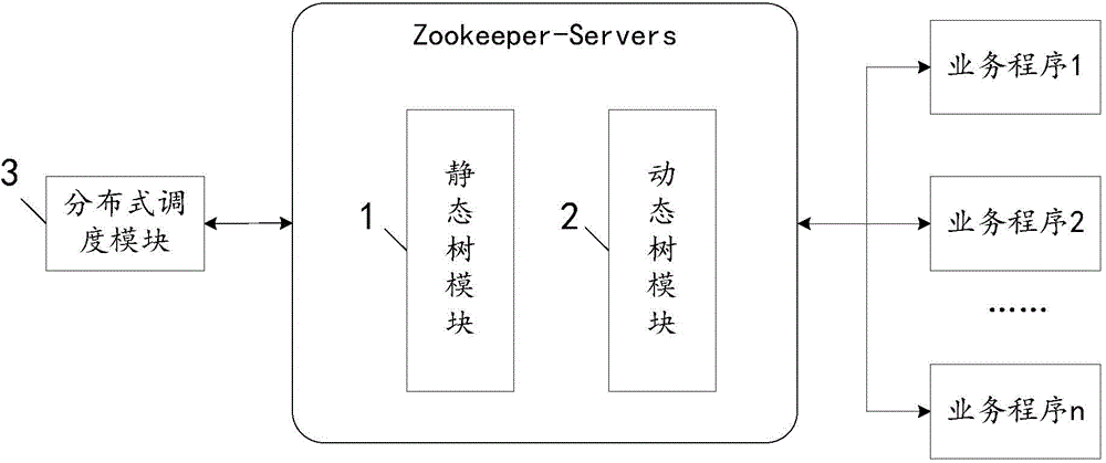 Distributed scheduling method and system based on zookeeper biplanar data architecture