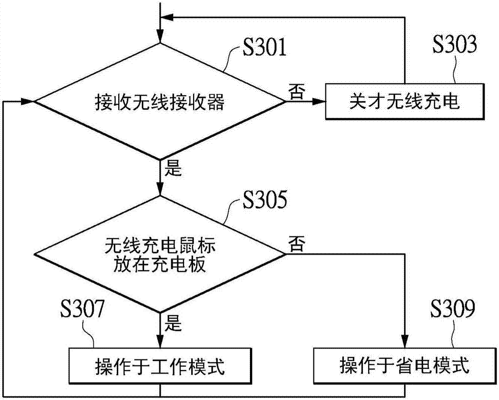 Wireless input device and charging board and charging method of charging board