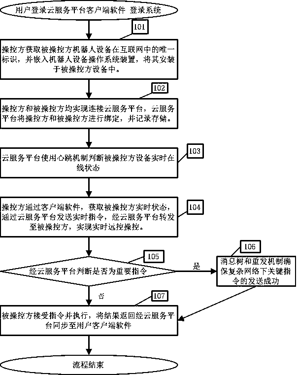 A remote robot real-time message push method, system and device based on Internet cloud service