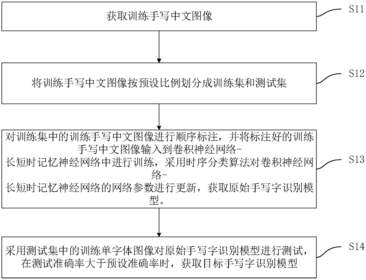 Chinese model train, Chinese image recognition method, device, equipment and medium