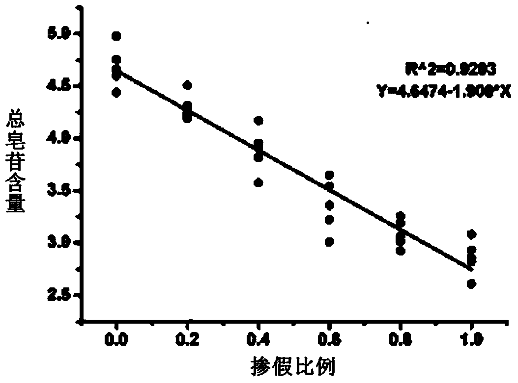 Method for rapidly evaluating ginseng-adulterated American ginseng based on mouth feel information