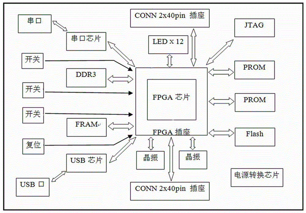 FPGA (field programmable gate array) removable high-speed operation verification development board