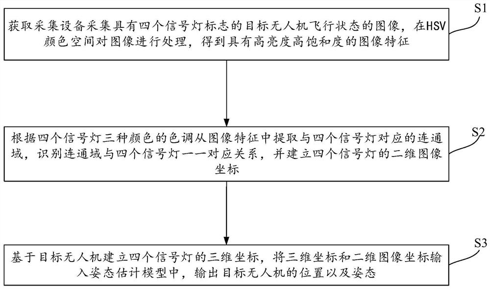 UAV attitude estimation method and system based on three-color and four-light marker recognition