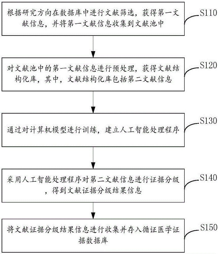 Intelligent processing method and system for medical literature